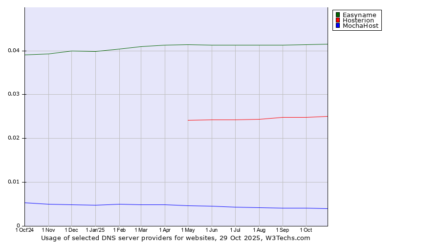 Historical trends in the usage of Easyname vs. Hosterion vs. MochaHost