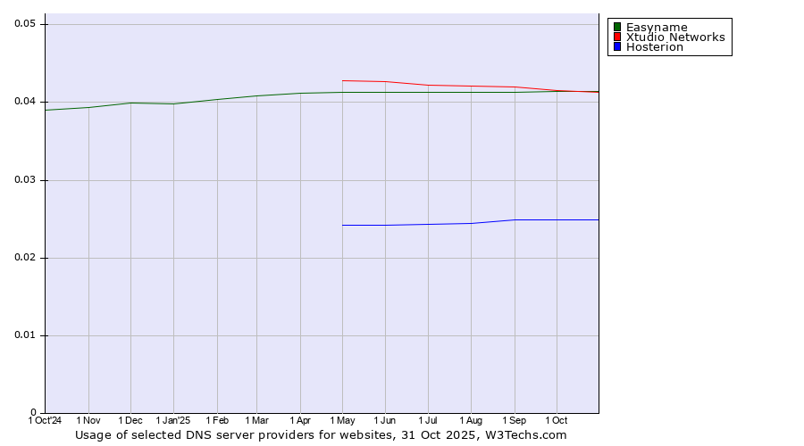 Historical trends in the usage of Xtudio Networks vs. Easyname vs. Hosterion