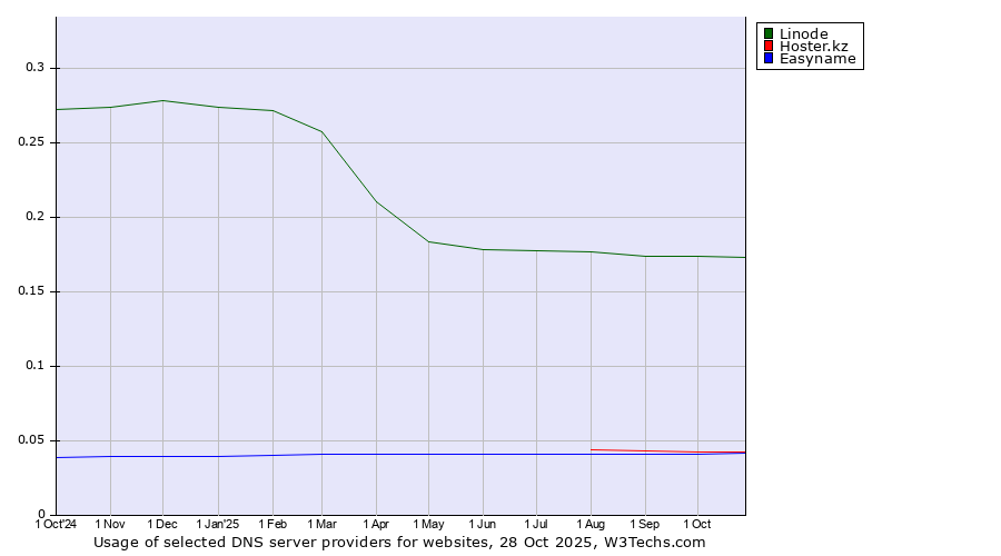 Historical trends in the usage of Linode vs. Hoster.kz vs. Easyname