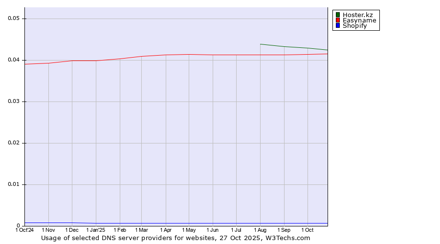 Historical trends in the usage of Hoster.kz vs. Easyname vs. Shopify