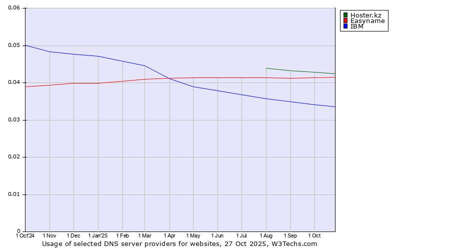 Historical trends in the usage of Hoster.kz vs. Easyname vs. IBM