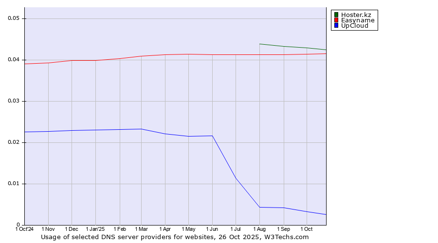 Historical trends in the usage of Hoster.kz vs. Easyname vs. UpCloud
