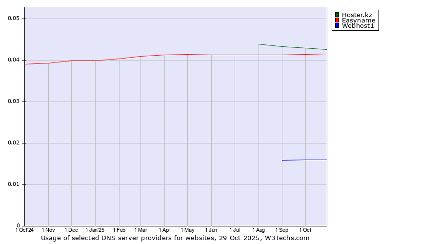 Historical trends in the usage of Hoster.kz vs. Easyname vs. Webhost1