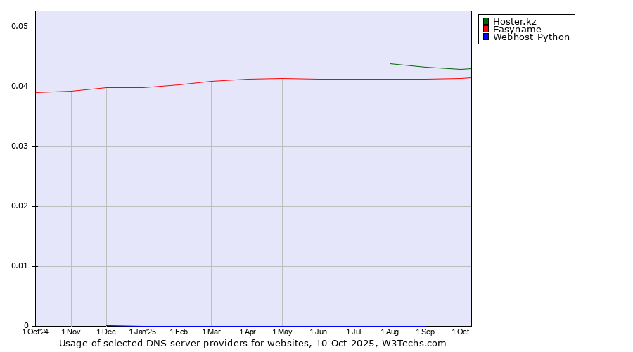 Historical trends in the usage of Hoster.kz vs. Easyname vs. Webhost Python