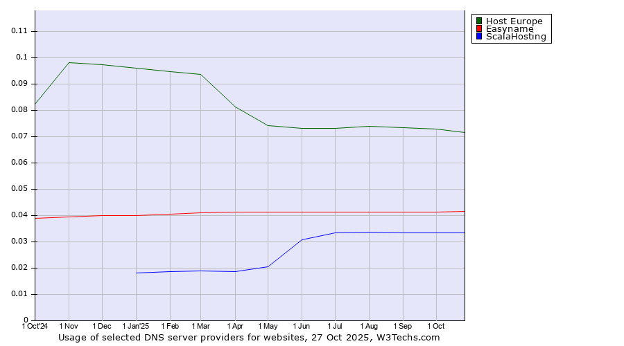 Historical trends in the usage of Host Europe vs. Easyname vs. ScalaHosting