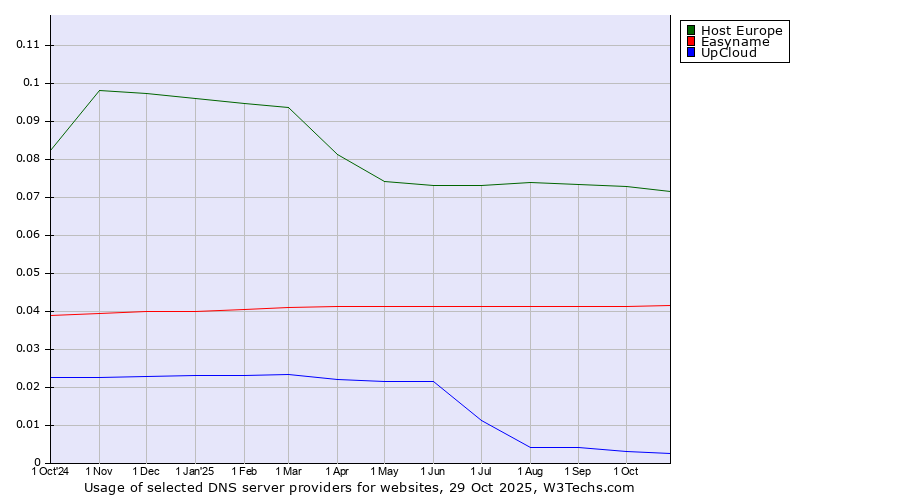 Historical trends in the usage of Host Europe vs. Easyname vs. UpCloud