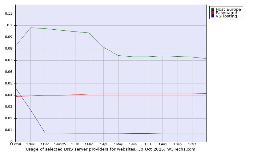 Historical trends in the usage of Host Europe vs. Easyname vs. VSHosting