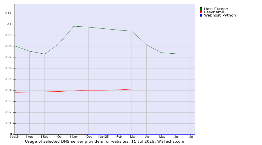 Historical trends in the usage of Host Europe vs. Easyname vs. Webhost Python