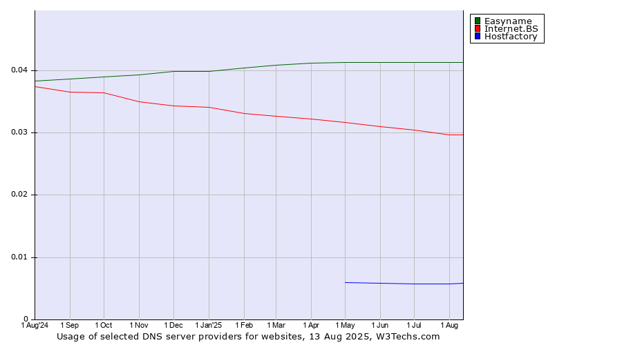 Historical trends in the usage of Easyname vs. Internet.BS vs. Hostfactory