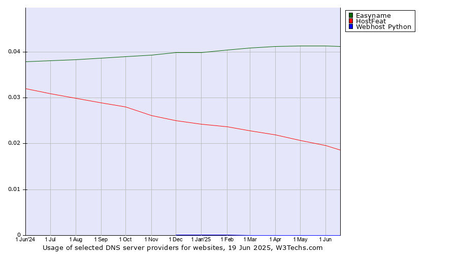Historical trends in the usage of Easyname vs. HostFeat vs. Webhost Python