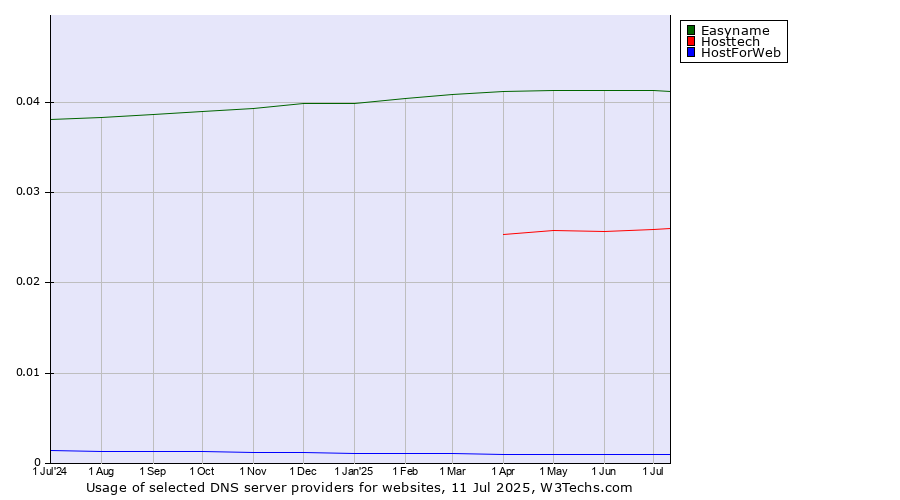 Historical trends in the usage of Easyname vs. Hosttech vs. HostForWeb