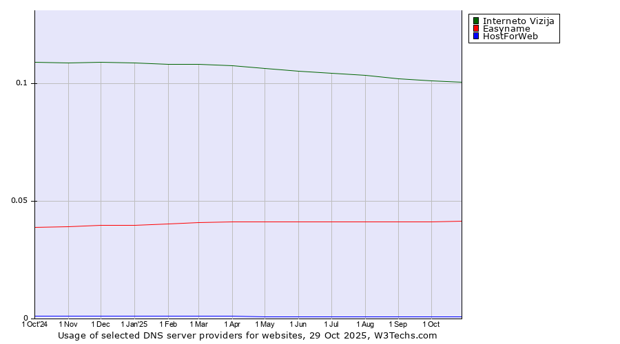 Historical trends in the usage of Interneto Vizija vs. Easyname vs. HostForWeb