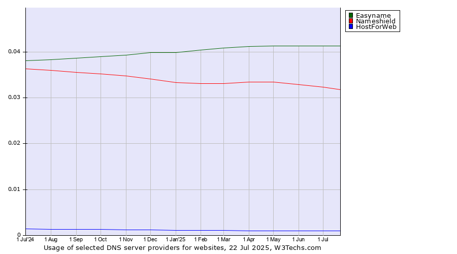 Historical trends in the usage of Easyname vs. Nameshield vs. HostForWeb