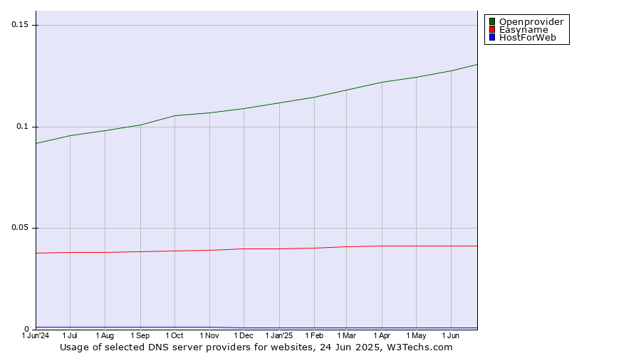 Historical trends in the usage of Openprovider vs. Easyname vs. HostForWeb
