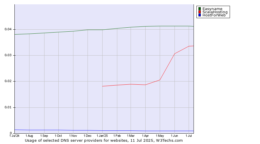 Historical trends in the usage of Easyname vs. ScalaHosting vs. HostForWeb