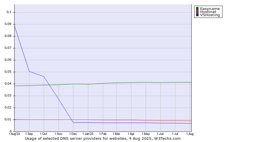 Historical trends in the usage of Easyname vs. Hostinet vs. VSHosting