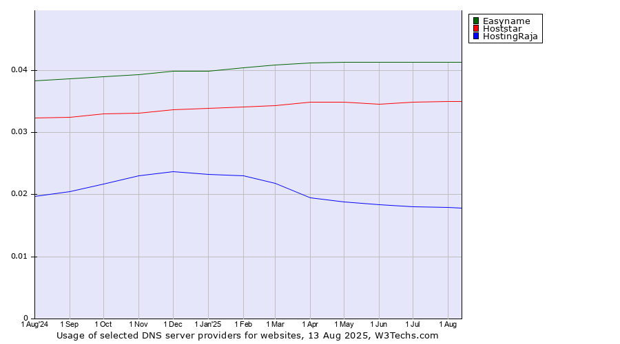Historical trends in the usage of Easyname vs. Hoststar vs. HostingRaja