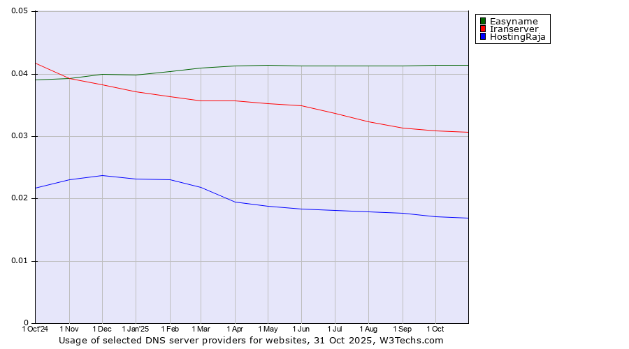 Historical trends in the usage of Easyname vs. Iranserver vs. HostingRaja