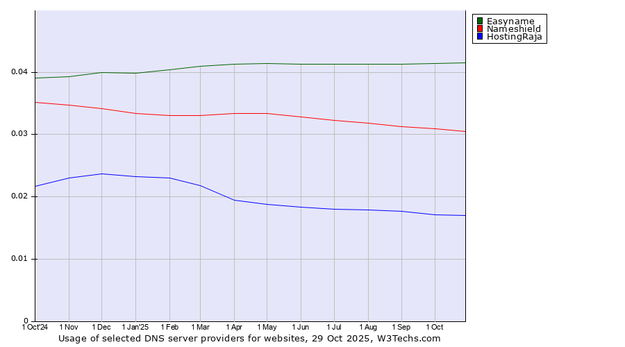Historical trends in the usage of Easyname vs. Nameshield vs. HostingRaja