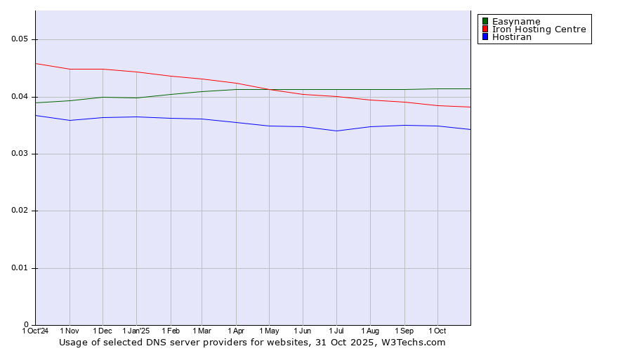 Historical trends in the usage of Easyname vs. Iron Hosting Centre vs. Hostiran