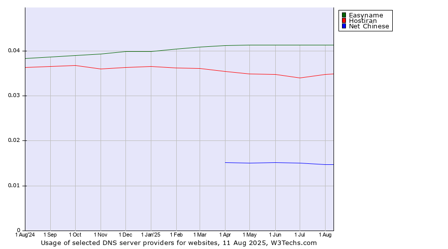Historical trends in the usage of Easyname vs. Hostiran vs. Net Chinese