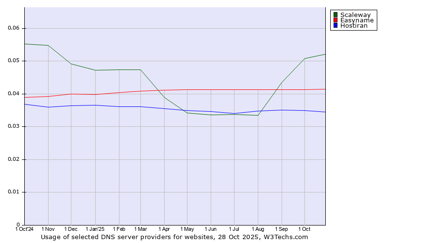 Historical trends in the usage of Scaleway vs. Easyname vs. Hostiran