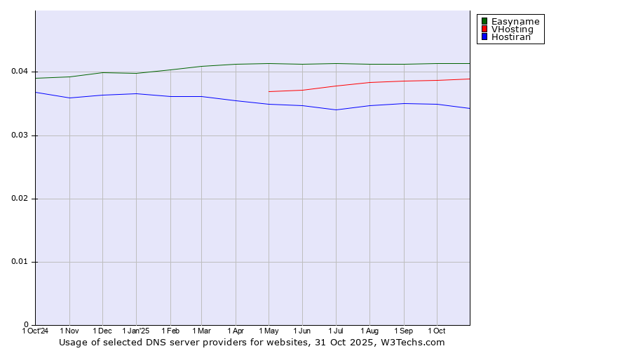 Historical trends in the usage of Easyname vs. VHosting vs. Hostiran