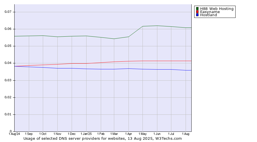 Historical trends in the usage of H88 Web Hosting vs. Easyname vs. Hostland