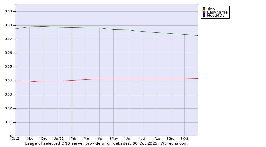 Historical trends in the usage of Jino vs. Easyname vs. HostMDs
