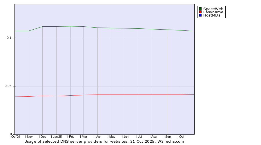 Historical trends in the usage of SpaceWeb vs. Easyname vs. HostMDs