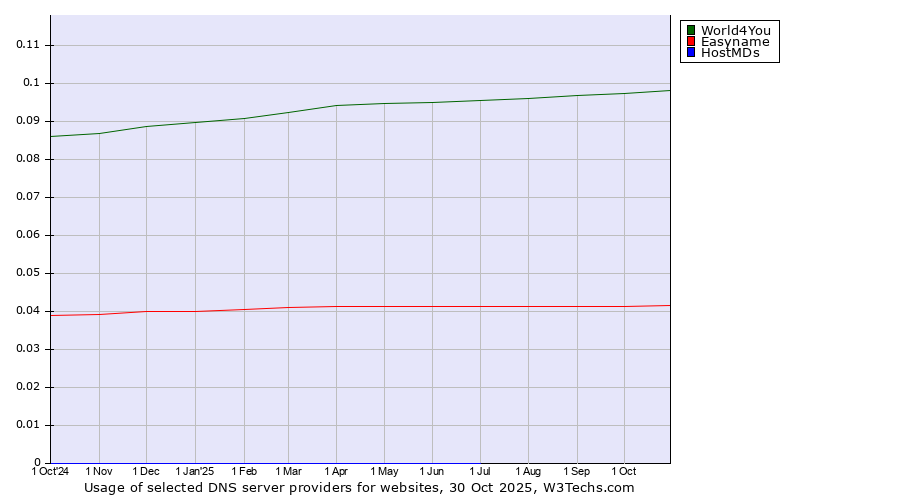 Historical trends in the usage of World4You vs. Easyname vs. HostMDs