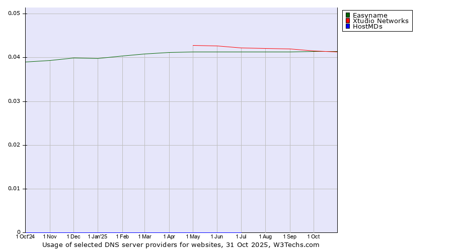 Historical trends in the usage of Xtudio Networks vs. Easyname vs. HostMDs