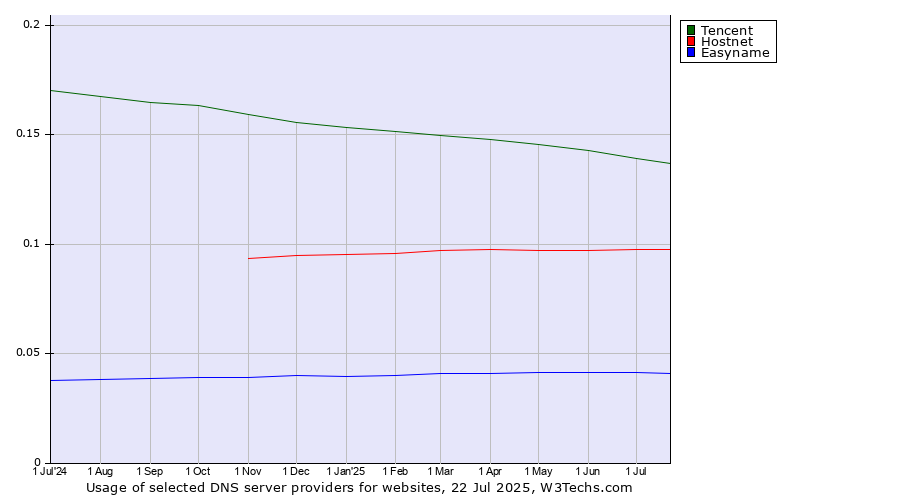 Historical trends in the usage of Tencent vs. Hostnet vs. Easyname