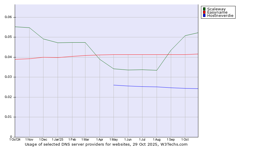 Historical trends in the usage of Scaleway vs. Easyname vs. Hostneverdie