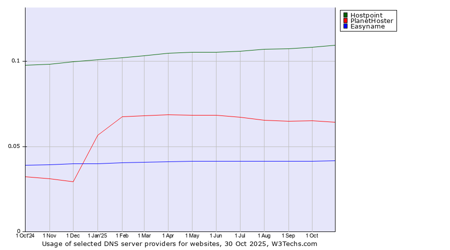 Historical trends in the usage of Hostpoint vs. PlanetHoster vs. Easyname