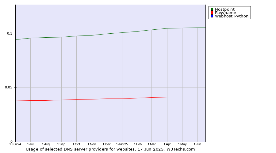 Historical trends in the usage of Hostpoint vs. Easyname vs. Webhost Python