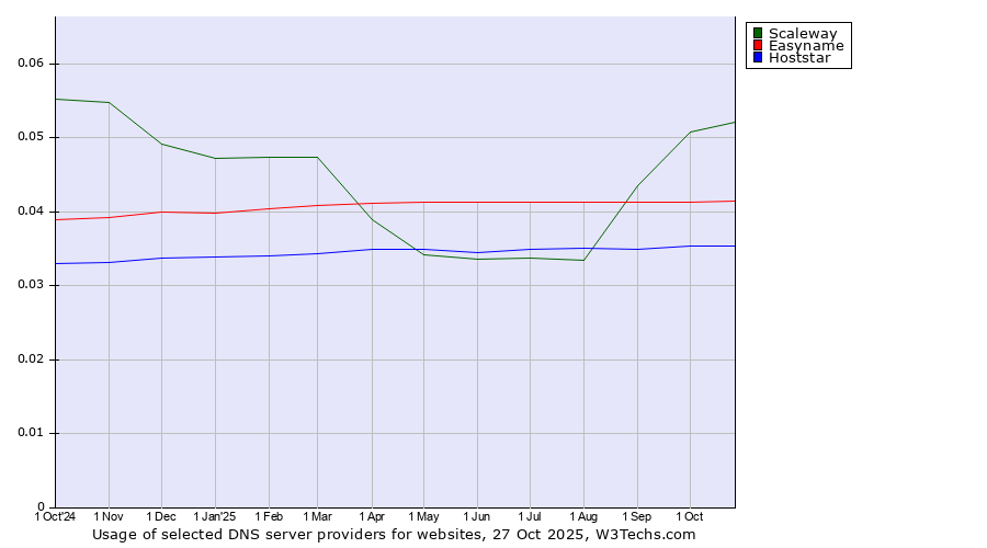 Historical trends in the usage of Scaleway vs. Easyname vs. Hoststar