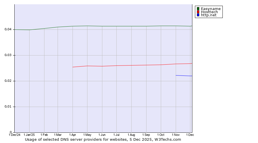 Historical trends in the usage of Easyname vs. Hosttech vs. http.net