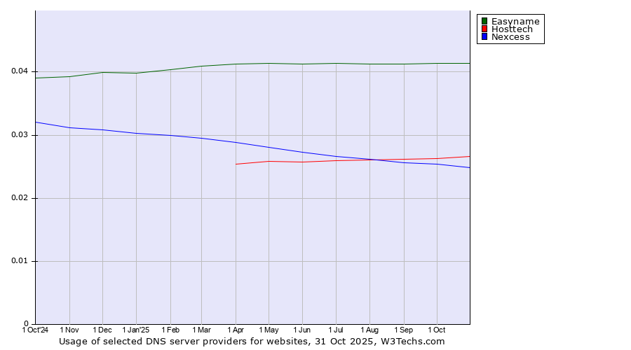 Historical trends in the usage of Easyname vs. Hosttech vs. Nexcess