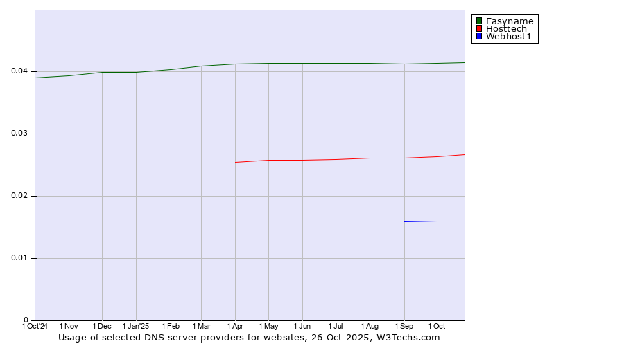 Historical trends in the usage of Easyname vs. Hosttech vs. Webhost1