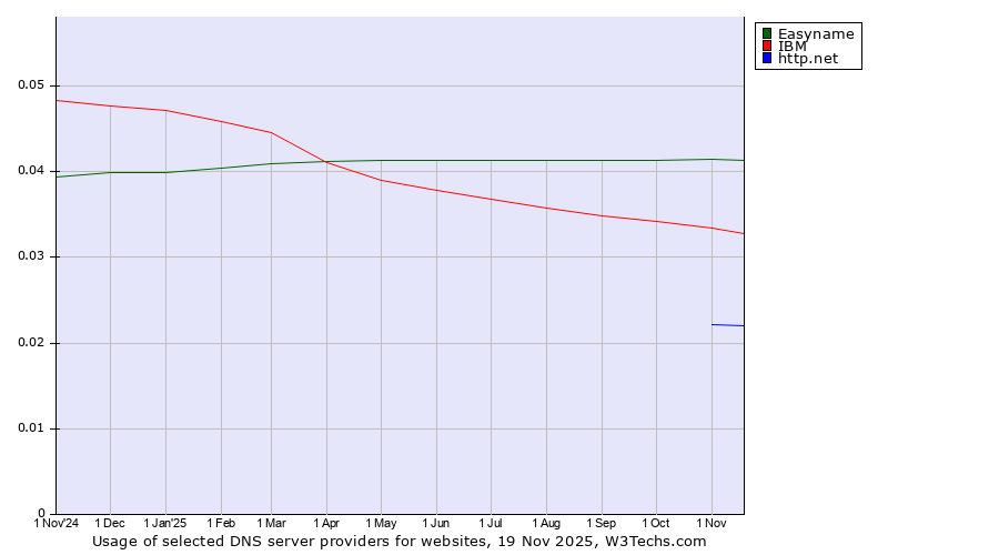 Historical trends in the usage of Easyname vs. IBM vs. http.net