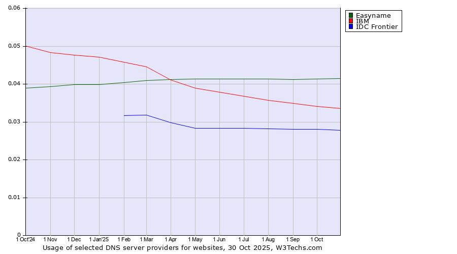 Historical trends in the usage of Easyname vs. IBM vs. IDC Frontier