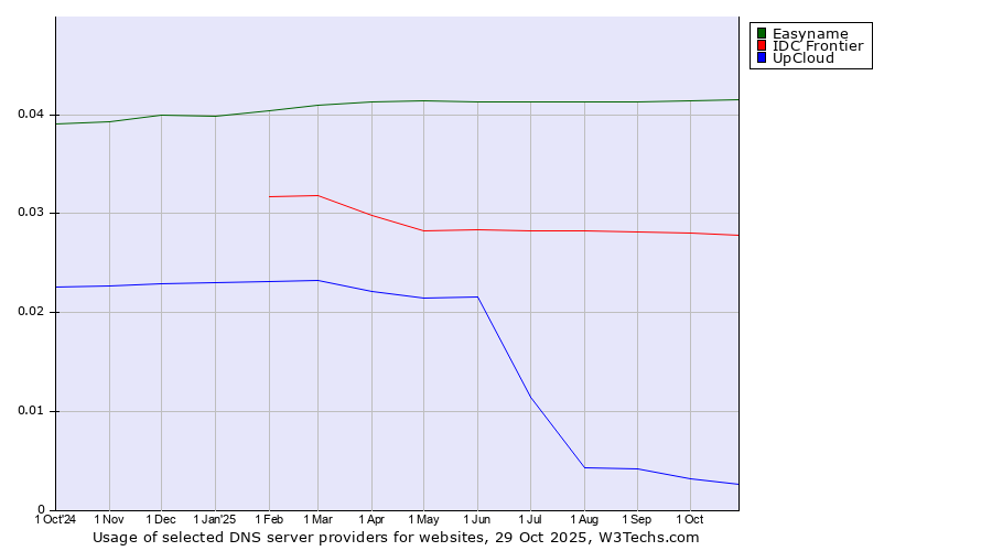 Historical trends in the usage of Easyname vs. IDC Frontier vs. UpCloud