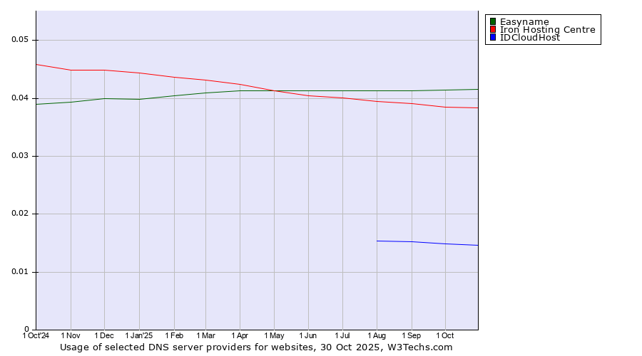Historical trends in the usage of Easyname vs. Iron Hosting Centre vs. IDCloudHost