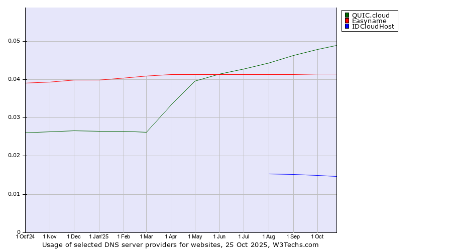 Historical trends in the usage of QUIC.cloud vs. Easyname vs. IDCloudHost