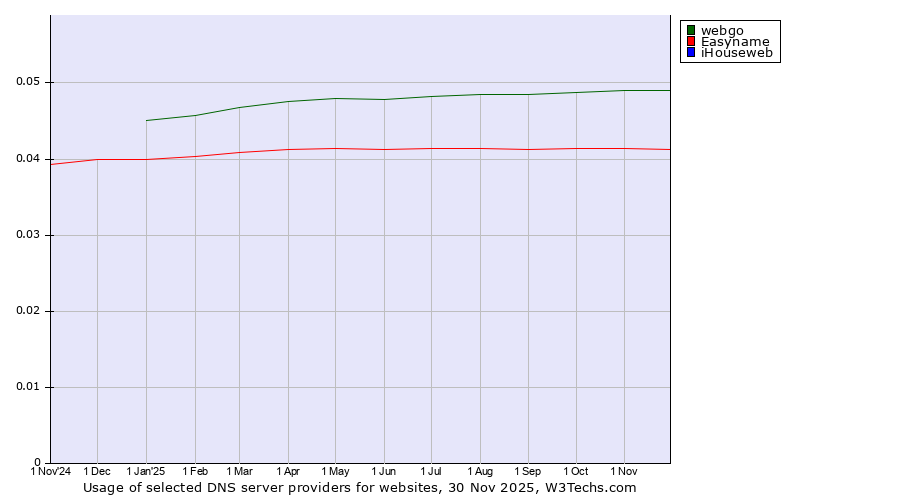 Historical trends in the usage of webgo vs. Easyname vs. iHouseweb