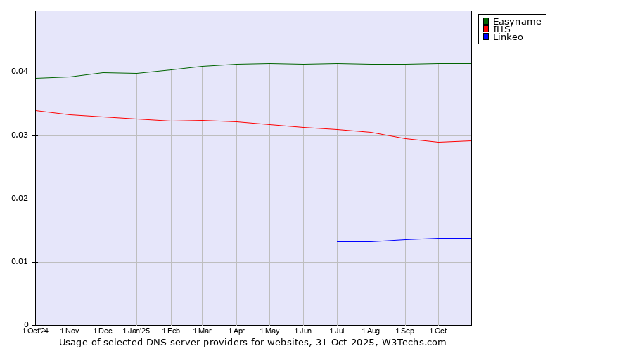 Historical trends in the usage of Easyname vs. IHS vs. Linkeo