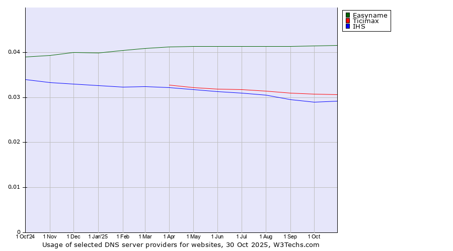 Historical trends in the usage of Easyname vs. Ticimax vs. IHS