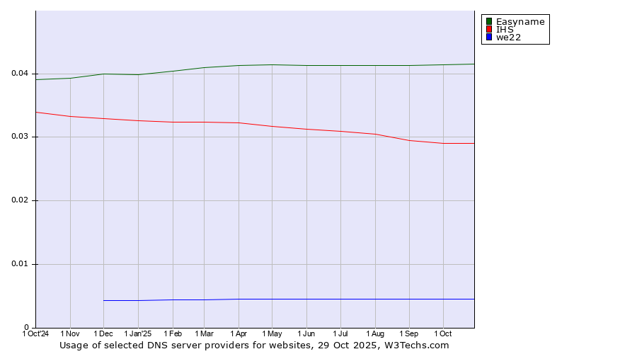 Historical trends in the usage of Easyname vs. IHS vs. we22