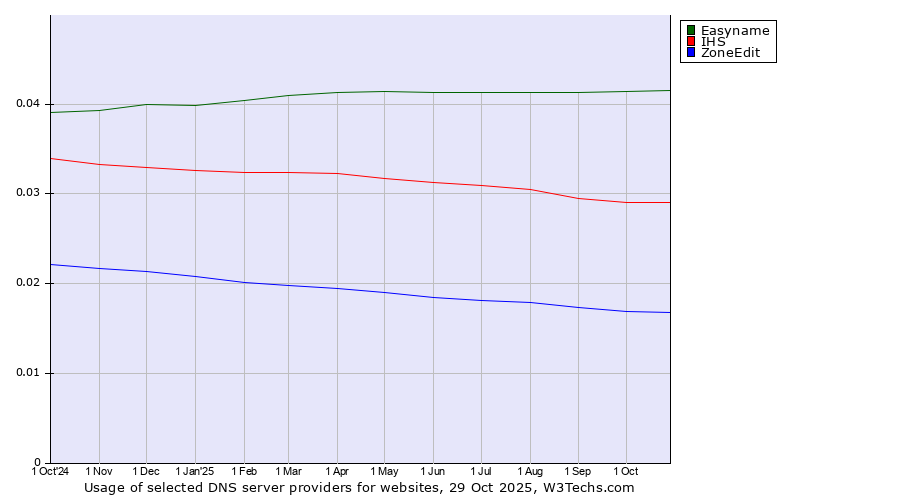 Historical trends in the usage of Easyname vs. IHS vs. ZoneEdit